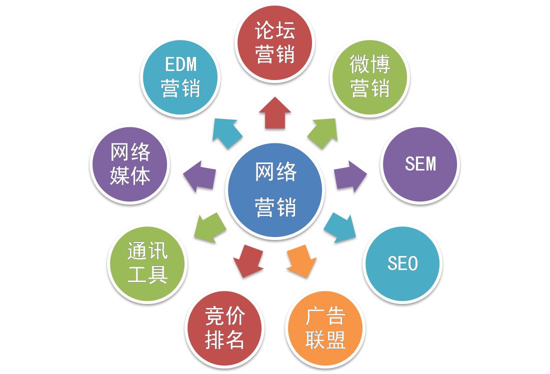 【網(wǎng)絡(luò)運(yùn)營(yíng)】網(wǎng)絡(luò)營(yíng)銷(xiāo)和網(wǎng)絡(luò)運(yùn)營(yíng)推廣是一個(gè)意思嗎？