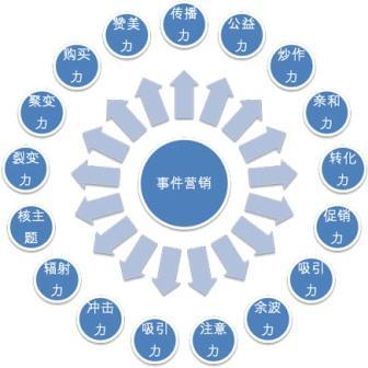 【網(wǎng)絡(luò)運營】多元化的時代，事件營銷在未來的地位提升